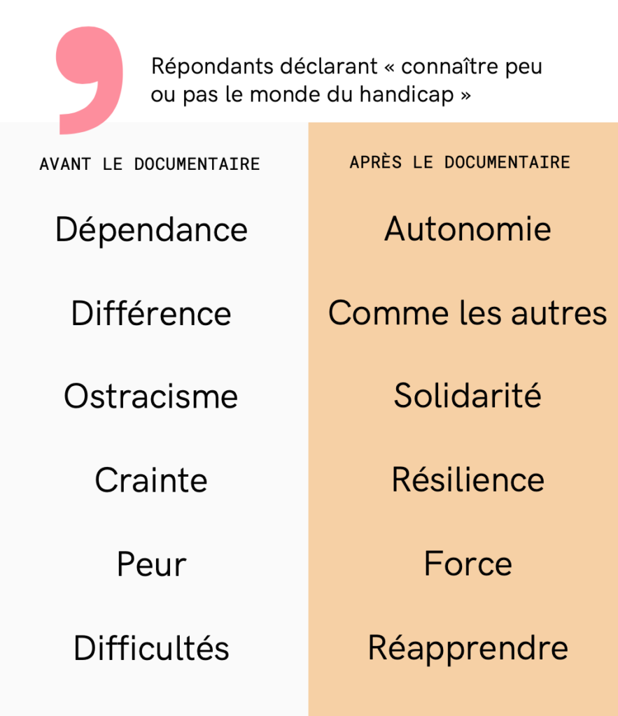Infographie illustrant l’évolution des perceptions des répondants déclarant « connaître peu ou pas le monde du handicap » avant et après le visionnage du documentaire. Avant : « Dépendance », « Différence », « Ostracisme », « Crainte », « Peur », « Difficultés ». Après : « Autonomie », « Comme les autres », « Solidarité », « Résilience », « Force », « Réapprendre ».