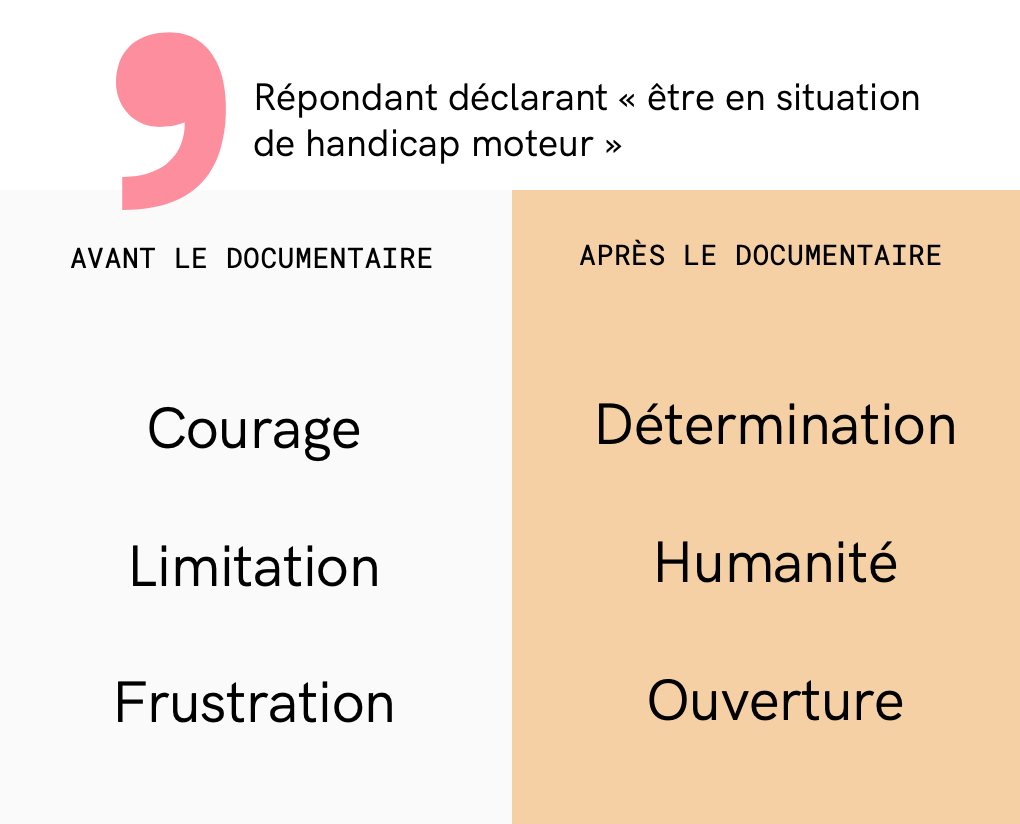 Infographie illustrant l’évolution des perceptions des répondants déclarant “être en situation de handicap moteur” avant et après le visionnage du documentaire. Avant : « Courage », « Limitation », « Frustration ». Après : « Détermination », « Humanité », « Ouverture ».