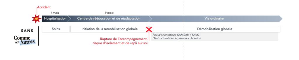 Schéma illustrant le parcours d’une personne après un accident, sans accompagnement par l’association Comme Les Autres : hospitalisation pendant un mois, puis neuf mois en centre de rééducation et de réadaptation, suivis d’une vie ordinaire. En dessous, une ligne montre la rupture de l’accompagnement, le risque d’isolement et de repli sur soi, avec peu d’orientations vers les services SAMSAH/SAVS et une déstructuration du parcours de soins. 