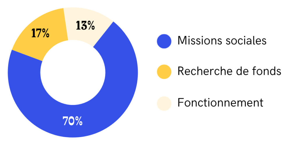 Graphique de répartition des dépenses issues des dons