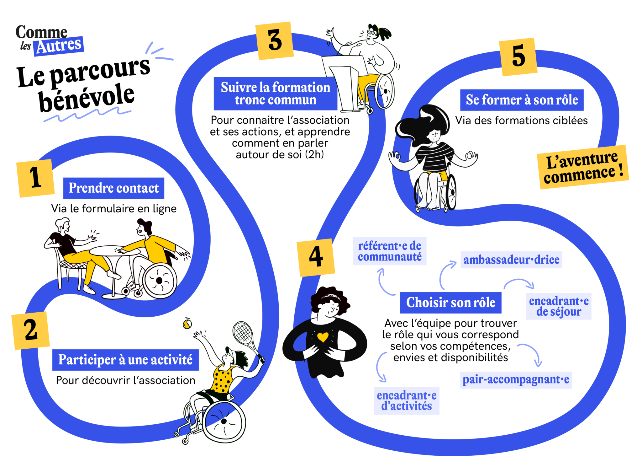 schema représentant les différentes étapes du parcours bénévole